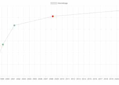 HISTOVEC kilometrage 309 GTI 16
